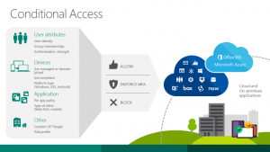 How to restrict access to Office 365 through Microsoft's Conditional Access